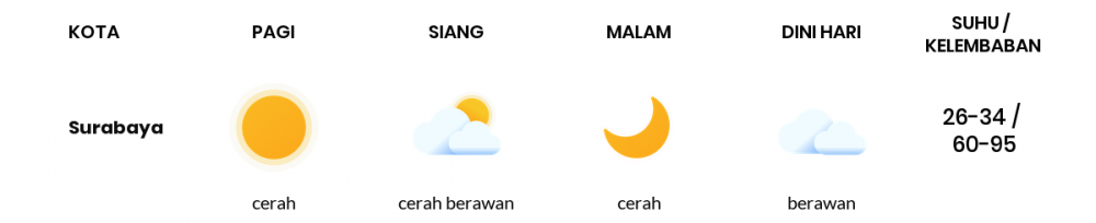 Cuaca Hari Ini 24 Mei 2020: Surabaya Cerah Sepanjang Hari