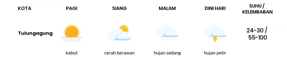 Cuaca Esok Hari 27 Mei 2020: Kediri Berawan Sepanjang Hari