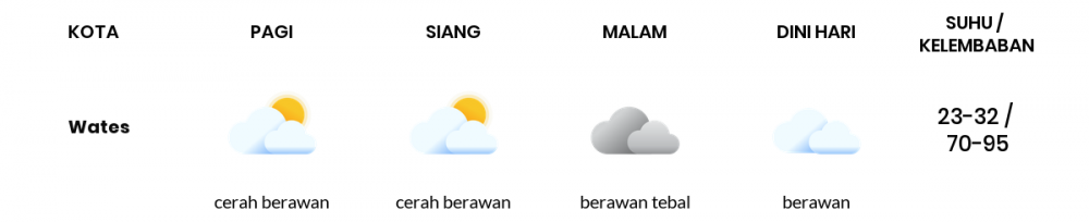 Cuaca Esok Hari 31 Mei 2020: Yogyakarta Berawan Siang Hari, Berawan Sore Hari