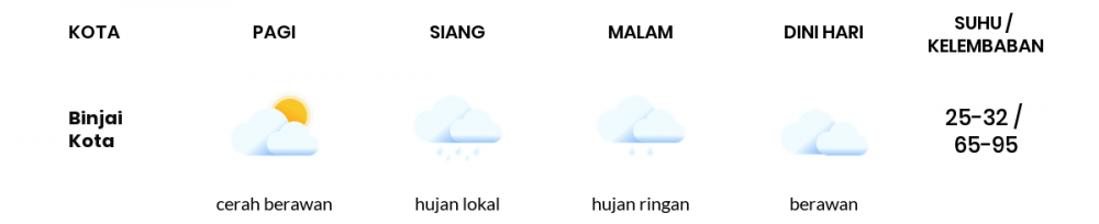 Cuaca Esok Hari 19 Mei 2020: Medan Cerah Berawan Pagi Hari, Hujan Lebat Sore Hari