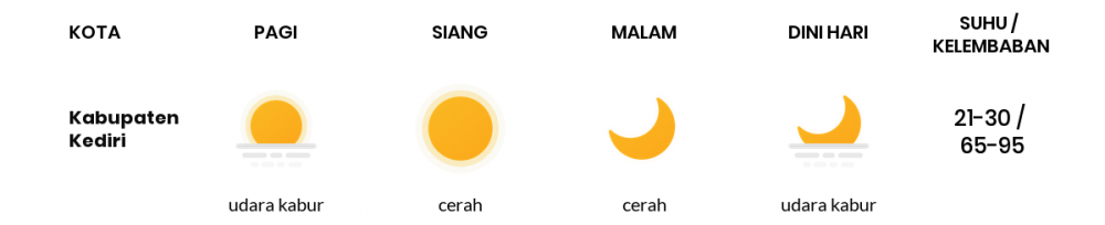 Prakiraan Cuaca Esok Hari 24 Mei 2020, Sebagian Kediri Bakal Cerah