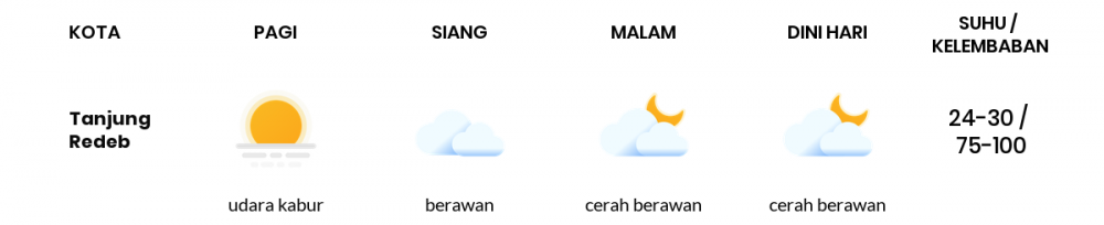 Prakiraan Cuaca Kaltim 25 Mei 2020: Cerah Berawan Siang dan Sore Hari