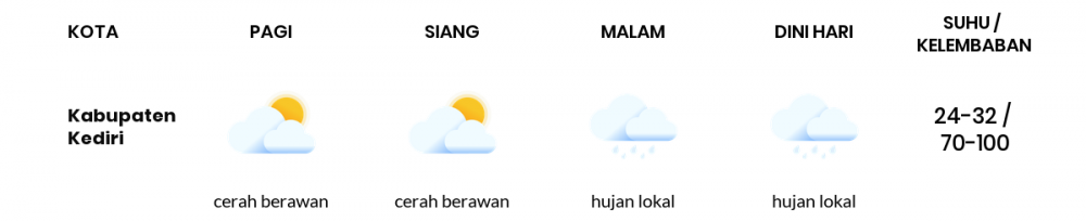 Prakiraan Cuaca Esok Hari 08 Mei 2020, Sebagian Kediri Bakal Hujan Lokal