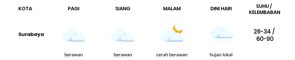 Cuaca Hari Ini 01 Mei 2020: Surabaya Berawan Siang Hari, Berawan Sore Hari