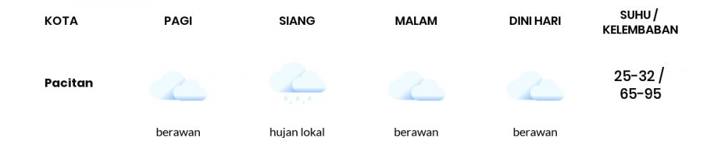 Perkiraan Cuaca Hari Ini 18 Mei 2020, Sebagian Kediri Bakal Hujan Lokal