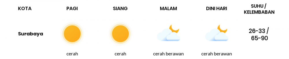 Perkiraan Cuaca 16 Mei, Sebagian Surabaya Bakal Cerah Berawan