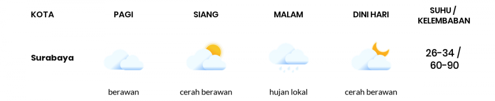 Cuaca Hari Ini 04 Mei 2020: Surabaya Cerah Berawan Pagi Hari, Cerah Berawan Sore Hari