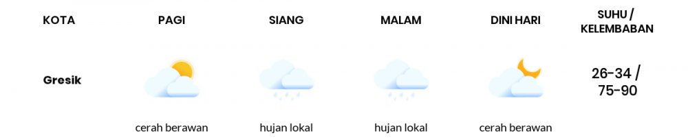 Cuaca Hari Ini 05 Mei 2020: Surabaya Hujan Lokal Siang Hari, Hujan Lokal Sore Hari