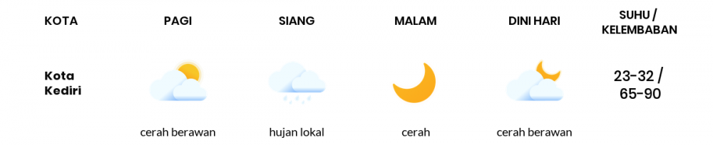 Cuaca Hari Ini 03 Mei 2020: Kediri Cerah Berawan Pagi Hari, Cerah Berawan Sore Hari