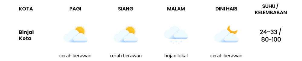 Prakiraan Cuaca Hari Ini 20 Mei 2020, Sebagian Medan Bakal Berawan Sepanjang Hari