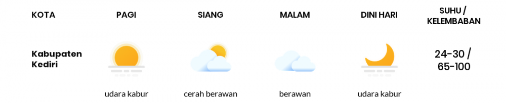 Cuaca Hari Ini 27 Mei 2020: Kediri Cerah Berawan Siang Hari, Berawan Sore Hari