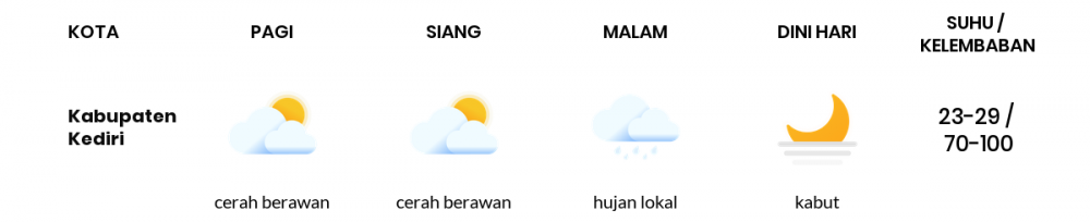 Perkiraan Cuaca Hari Ini 31 Mei 2020, Sebagian Kediri Bakal Cerah Berawan