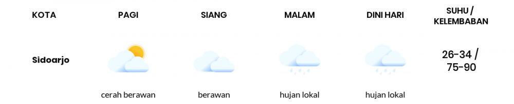 Cuaca Esok Hari 05 Mei 2020: Surabaya Berawan Sepanjang Hari