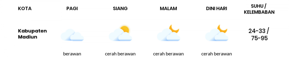 Cuaca Esok Hari 11 Mei 2020: Kediri Cerah Berawan Pagi Hari, Hujan Lokal Sore Hari