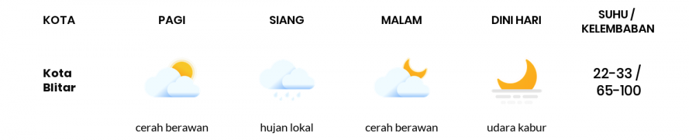 Cuaca Esok Hari 03 Mei 2020: Malang Cerah Berawan Siang Hari, Cerah Berawan Sore Hari