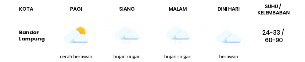 Cuaca Esok Hari 21 Mei 2020: Lampung Hujan Ringan Siang Hari, Hujan Ringan Sore Hari