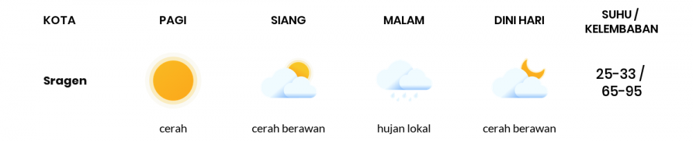 Cuaca Esok Hari 03 Mei 2020: Surakarta Cerah Berawan Pagi Hari, Berawan Sore Hari