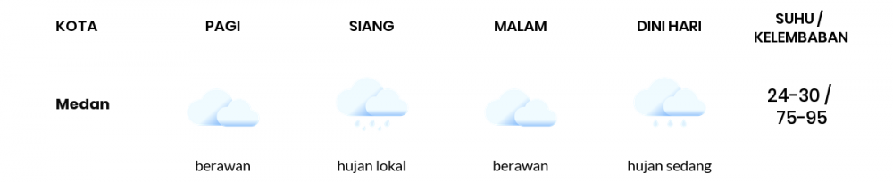 Cuaca Esok Hari 31 Mei 2020: Medan Berawan Pagi Hari, Hujan Ringan Sore Hari