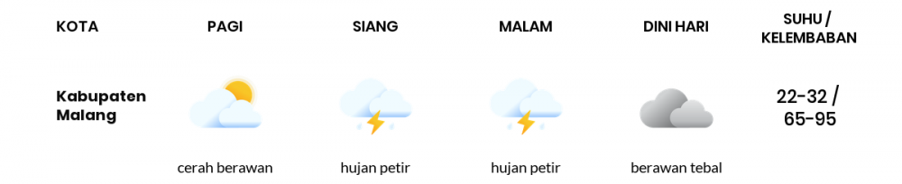 Cuaca Esok Hari 20 Mei 2020: Malang Cerah Berawan Pagi Hari, Hujan Lokal Sore Hari