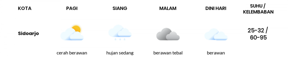 Cuaca Esok Hari 18 Mei 2020: Surabaya Hujan Lokal Pagi Hari, Berawan Sore Hari