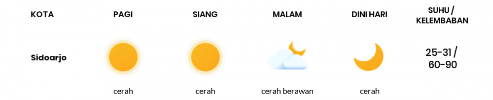 Cuaca Hari Ini 16 Mei 2020: Surabaya Cerah Berawan Siang Hari, Cerah Berawan Sore Hari