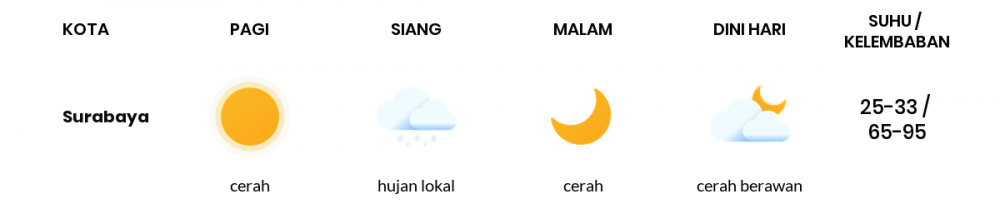 Cuaca Esok Hari 14 Mei 2020: Surabaya Cerah Sepanjang Hari