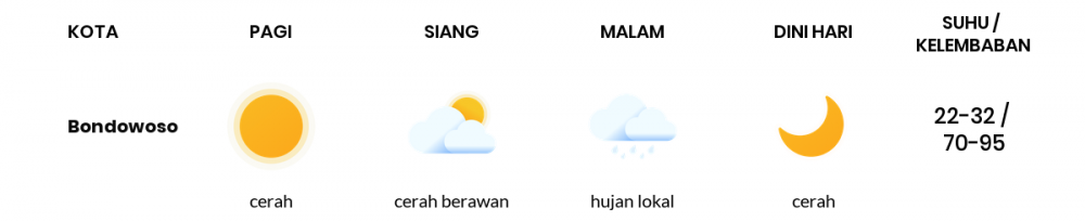 Cuaca Esok Hari 11 Mei 2020: Banyuwangi Hujan Lokal Siang Hari, Hujan Lokal Sore Hari