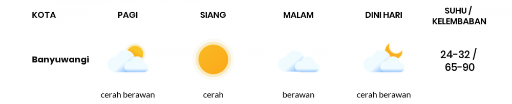 Prakiraan Cuaca Esok Hari 07 Mei 2020, Sebagian Banyuwangi Bakal Cerah Sepanjang Hari