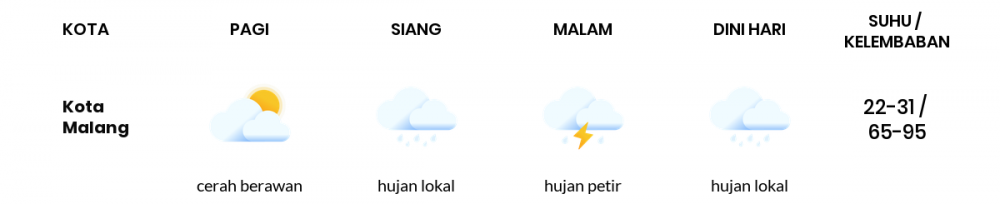 Cuaca Esok Hari 20 Mei 2020: Malang Cerah Berawan Pagi Hari, Hujan Lokal Sore Hari