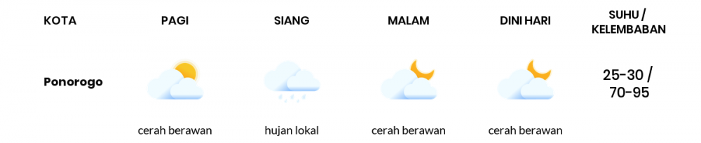 Cuaca Hari Ini 22 Mei 2020: Kediri Cerah Berawan Pagi Hari, Cerah Berawan Sore Hari