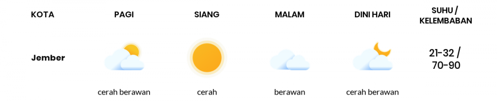 Cuaca Esok Hari 12 Mei 2020: Banyuwangi Cerah Berawan Siang Hari, Cerah Sore Hari