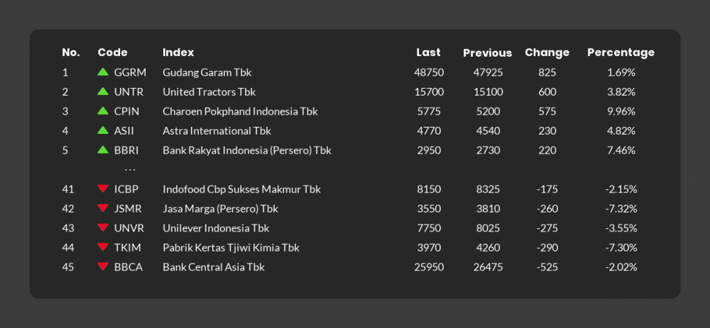 Berita Saham Hari Ini: 24 Emiten Menguat