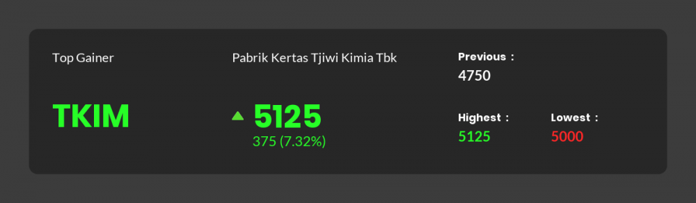 Berita Saham Hari Ini: 43 Emiten Menguat