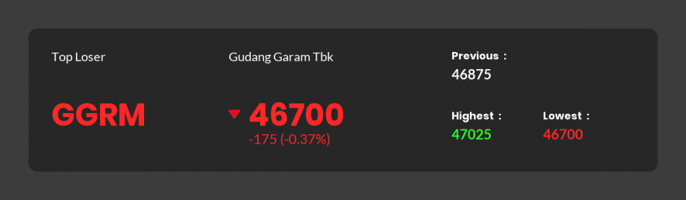 Berita Saham Hari Ini: 33 Emiten Melemah