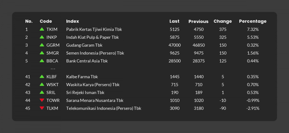 Berita Saham Hari Ini: 43 Emiten Menguat