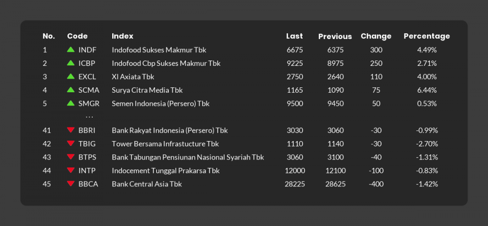 Berita Saham Hari Ini: 17 Emiten Melemah