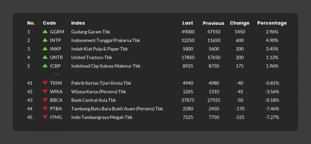 Berita Saham Hari Ini: 23 Emiten Melemah