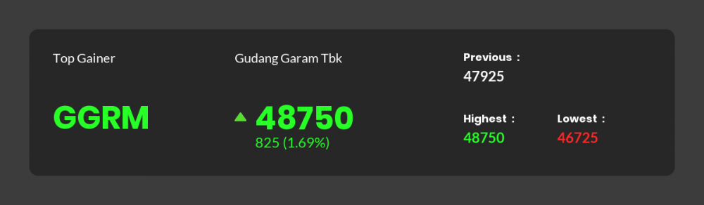 Berita Saham Hari Ini: 24 Emiten Menguat