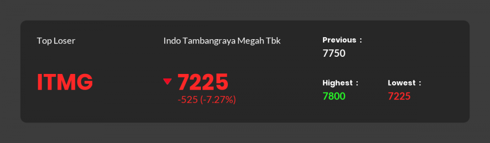 Berita Saham Hari Ini: 23 Emiten Melemah