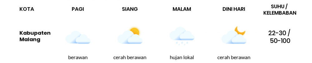 Cuaca Esok Hari 14 Juni 2020: Malang Cerah Sepanjang Hari