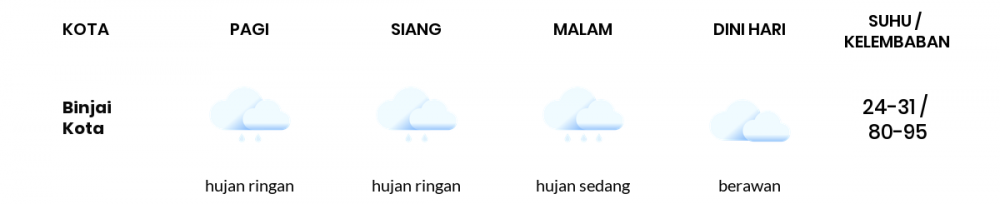 Cuaca Esok Hari 16 Juni 2020: Medan Hujan Ringan Siang Hari, Hujan Ringan Sore Hari