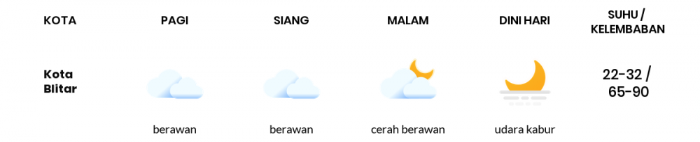 Cuaca Esok Hari 07 Juni 2020: Malang Cerah Berawan Siang Hari, Cerah Berawan Sore Hari