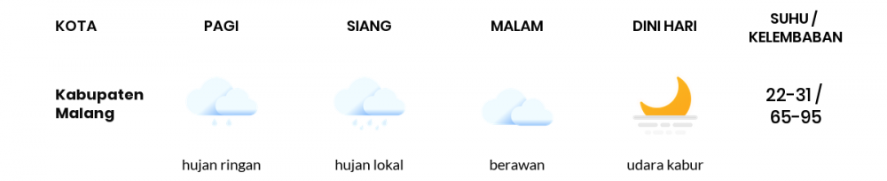 Prakiraan Cuaca Esok Hari 19 Juni 2020, Sebagian Malang Bakal Cerah Sepanjang Hari