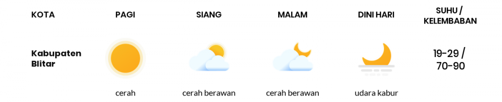 Cuaca Esok Hari 10 Juni 2020: Malang Cerah Pagi Hari, Cerah Berawan Sore Hari