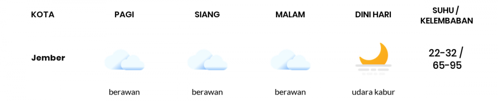 Prakiraan Cuaca Esok Hari 05 Juni 2020, Sebagian Banyuwangi Bakal Cerah Sepanjang Hari