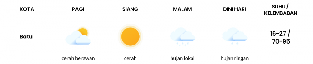 Cuaca Hari Ini 13 Juni 2020: Malang Cerah Berawan Pagi Hari, Cerah Berawan Sore Hari