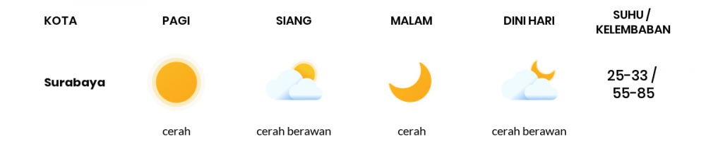 Cuaca Esok Hari 10 Juni 2020: Surabaya Cerah Pagi Hari, Cerah Berawan Sore Hari