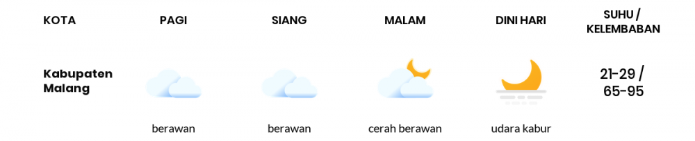 Cuaca Esok Hari 07 Juni 2020: Malang Cerah Berawan Siang Hari, Cerah Berawan Sore Hari