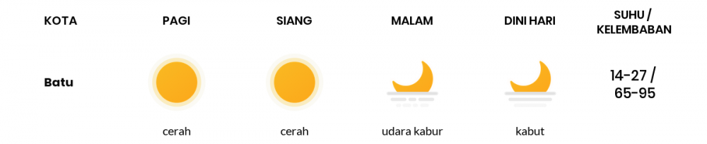 Cuaca Hari Ini 12 Juni 2020: Malang Cerah Sepanjang Hari