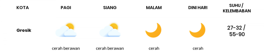 Cuaca Hari Ini 14 Juni 2020: Surabaya Cerah Berawan Pagi Hari, Cerah Sore Hari